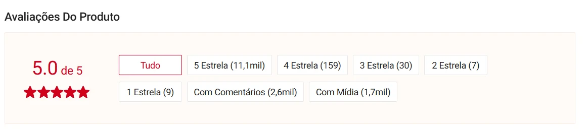 Print do resumo de avaliações do produto na Shopee: nota 5.0 de 5, com 11,1 mil avaliações de 5 estrelas, 159 de 4 estrelas, 30 de 3 estrelas, 7 de 2 estrelas e 9 de 1 estrela; 2,6 mil com comentários e 1,7 mil com mídia