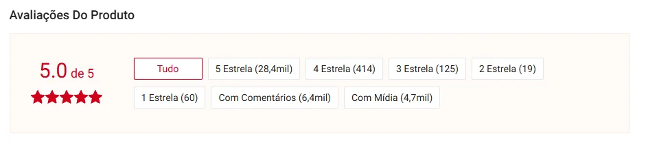 Print do resumo de avaliações do produto na Shopee: nota 5.0 de 5, com 28,4 mil avaliações de 5 estrelas, 414 de 4 estrelas, 125 de 3 estrelas, 19 de 2 estrelas e 60 de 1 estrela; 6,4 mil com comentários e 4,7 mil com mídia